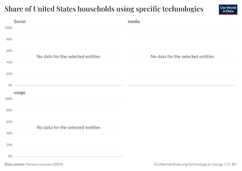 Share of United States households using specific technologies