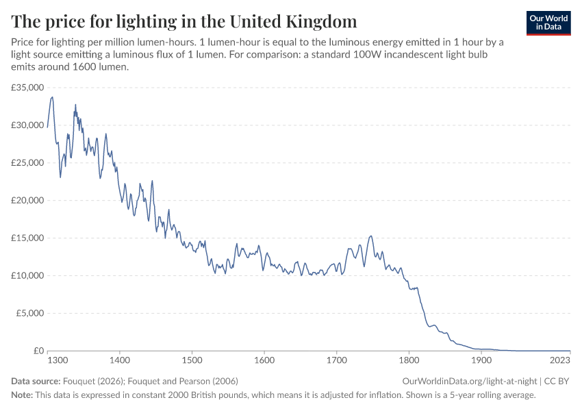 A thumbnail of the "The price for lighting in the United Kingdom" chart