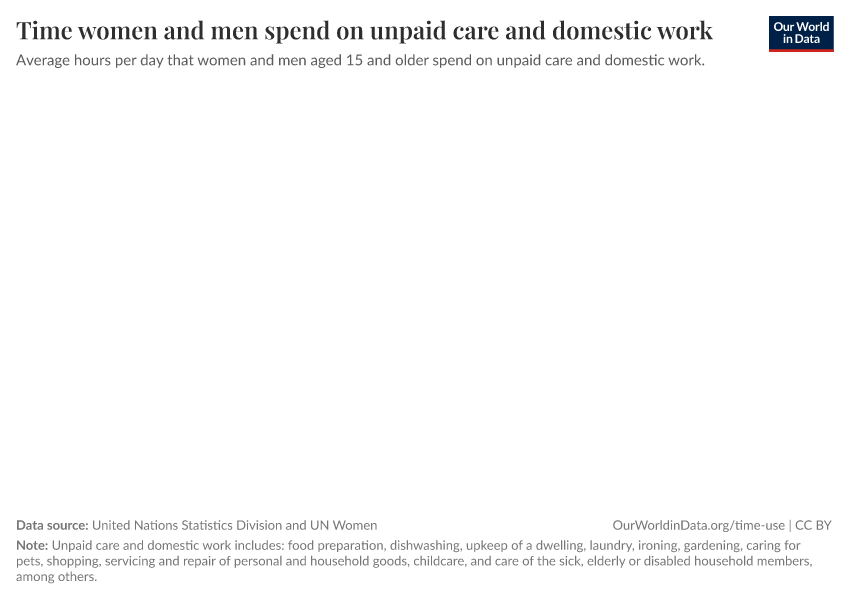 A thumbnail of the "Time women and men spend on unpaid care and domestic work" chart