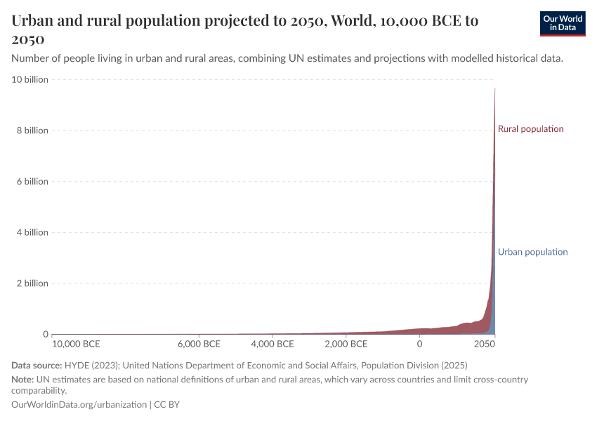 A thumbnail of the "Urban and rural population projected to 2050" chart