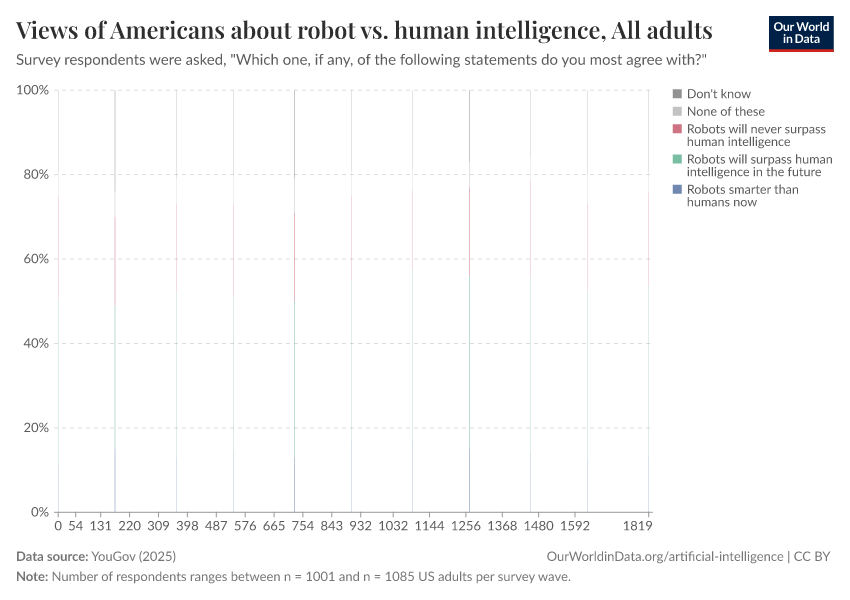 A thumbnail of the "Views of Americans about robot vs. human intelligence" chart