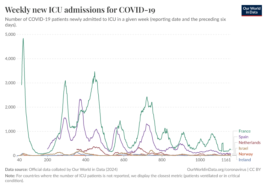 A thumbnail of the "Weekly new ICU admissions for COVID-19" chart