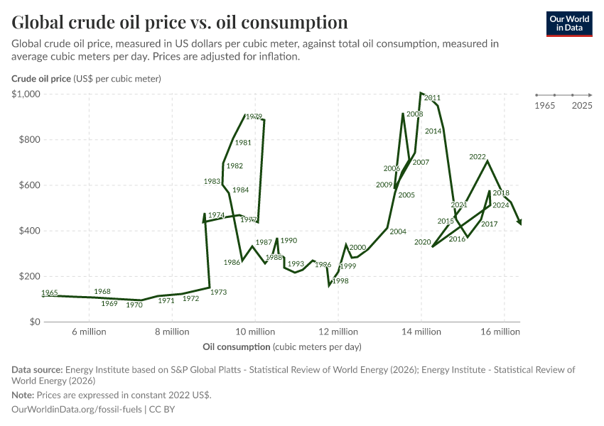 A thumbnail of the "World crude oil price vs. oil consumption" chart